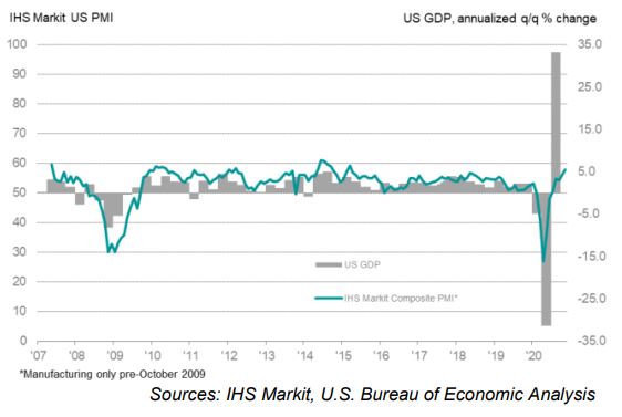 IHS Markit data