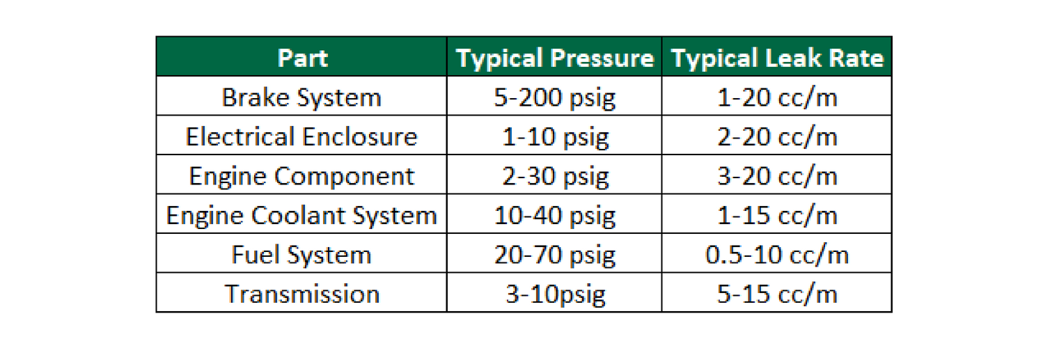 Industry Leak Rates