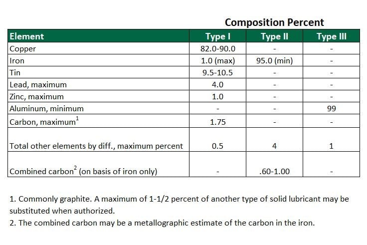 MIL-I-17563C_composition_percent