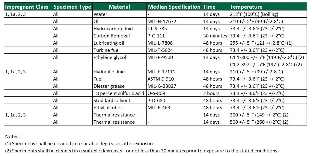 MIL-I-17563C_material