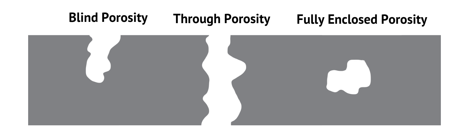 Porosity Types