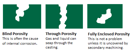 Porosity Types