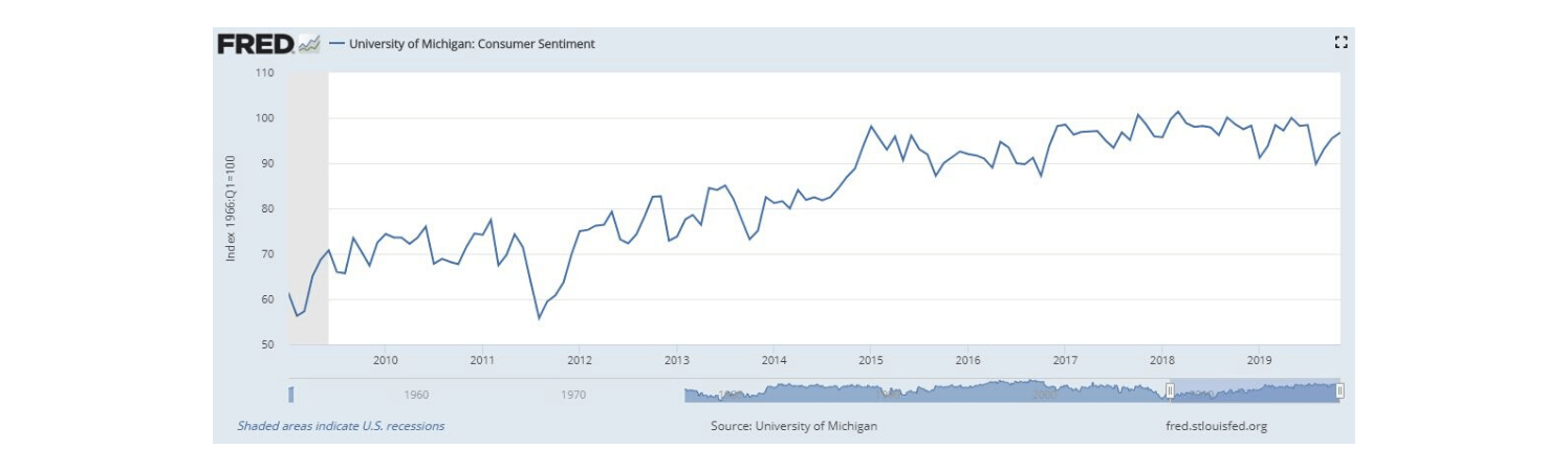 Consumer Sentiment