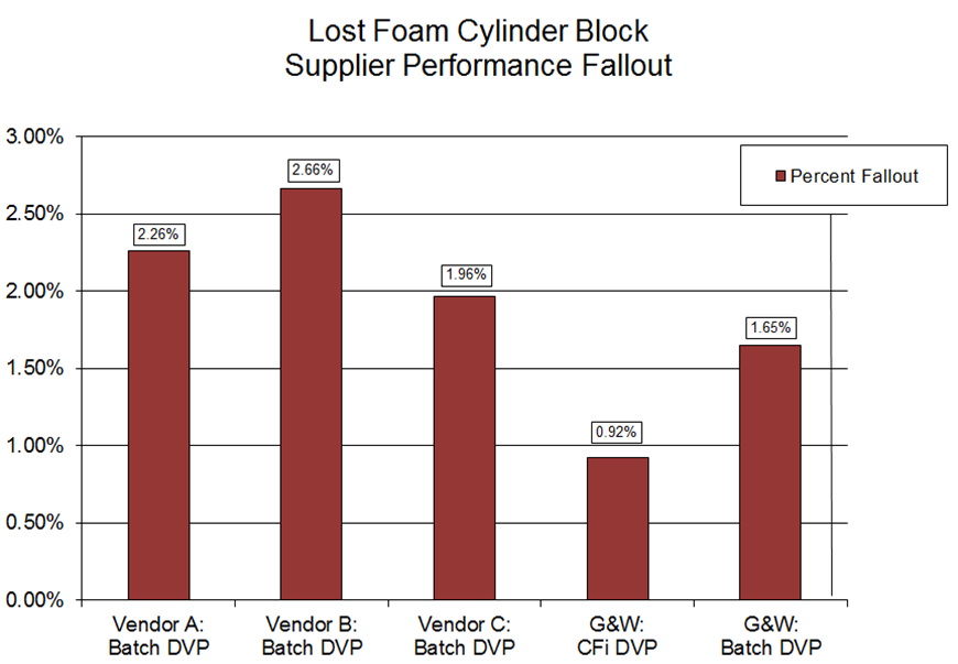 Lost Foam Cylinder Block Performance