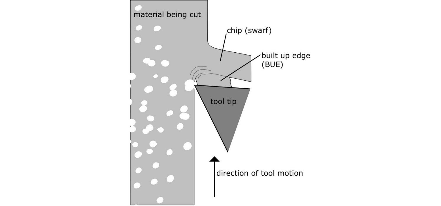 Porosität aufgebaute Kante